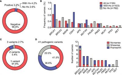 Pathogenic Variant Profile of Hereditary Cancer Syndromes in a Vietnamese Cohort